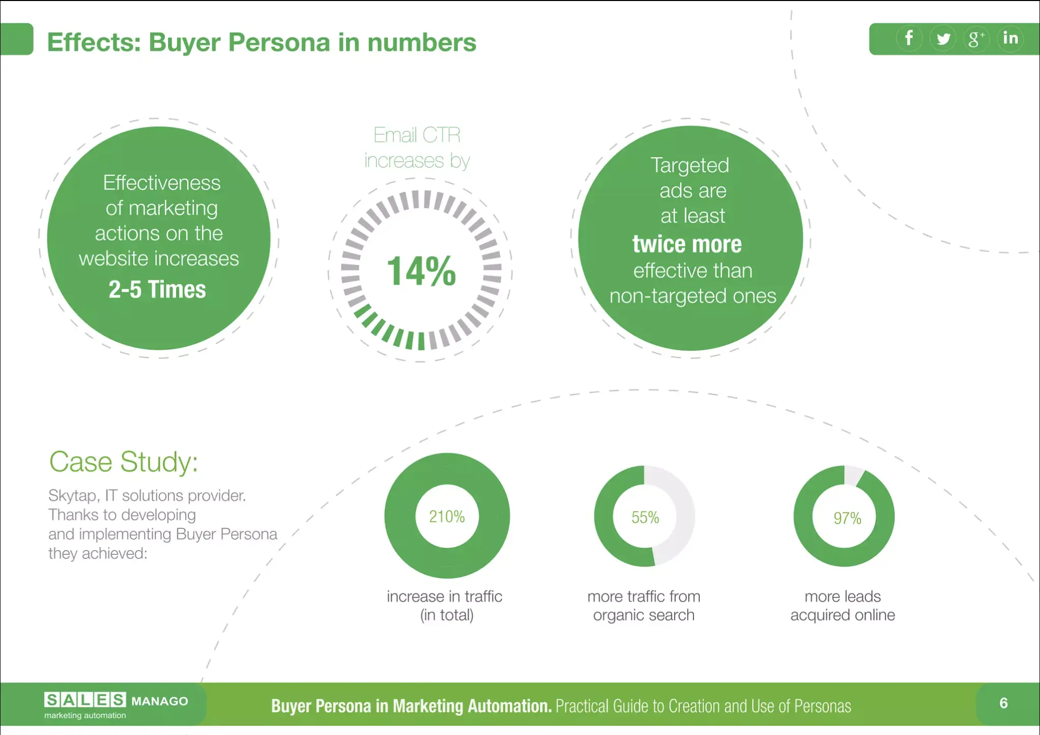 Infographic displaying Buyer Persona stats (Source)